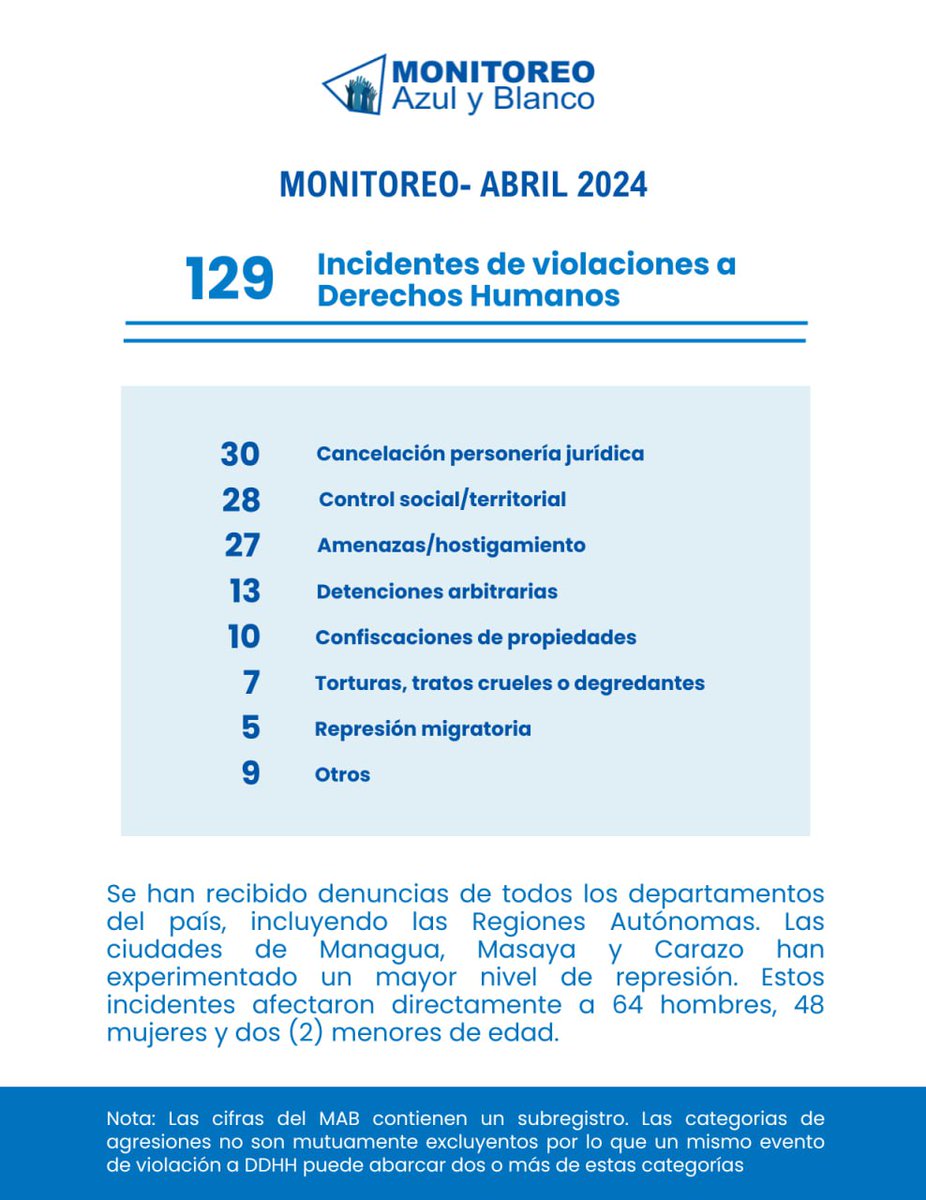 Reporte MAB Abril 2024: intensa represión en el 6to. aniversario de las protestas cívicas  de abril. Persecución y violaciones a los derechos humanos se registran a nivel Nacional. #SOSNicaragua #PresosPolíticos #LibertadYA