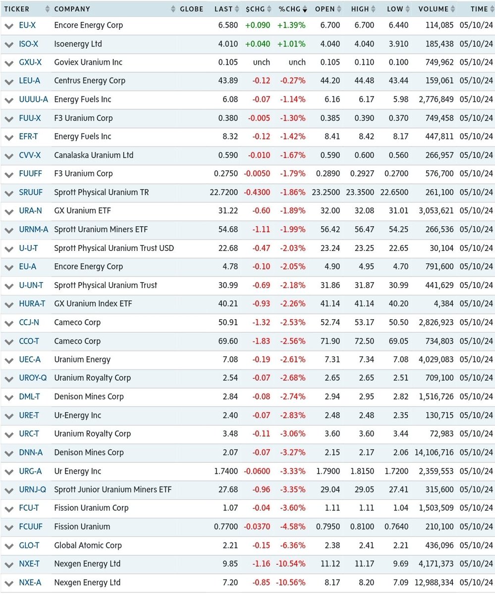 ⚡Today's sudden drop in the Spot #U3O8 price⤵️ led to traders & bots hitting their sell buttons⏺️🐒🤖 on many #Canada/US #Uranium #mining #stocks 📉 to close off a very volatile trading week🎢 filled with increasingly bullish #Uranium and #Nuclear #energy news🌞⚛️🏗️⛏️🤠🐂