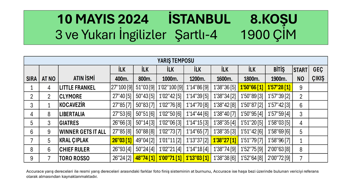 gurlesel's tweet photo. 10 Mayıs 2024 Cuma İstanbul 8.Koşu Son 800, 600, 400, 200 Metre Dereceleri. #hipodromcom #TJK #koşuanalizi #İstanbul #YarışAnaliz #AtYarışları #LittleFrankel #Aclaim @CelikogluStud @bahattin_dag https://t.co/WHxBwvqCtd