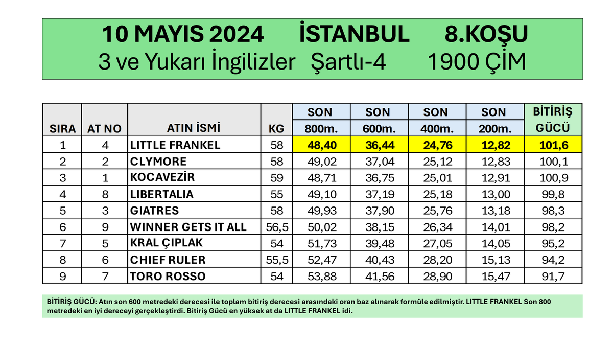 gurlesel's tweet photo. 10 Mayıs 2024 Cuma İstanbul 8.Koşu Son 800, 600, 400, 200 Metre Dereceleri. #hipodromcom #TJK #koşuanalizi #İstanbul #YarışAnaliz #AtYarışları #LittleFrankel #Aclaim @CelikogluStud @bahattin_dag https://t.co/M0qyr7a9Xj