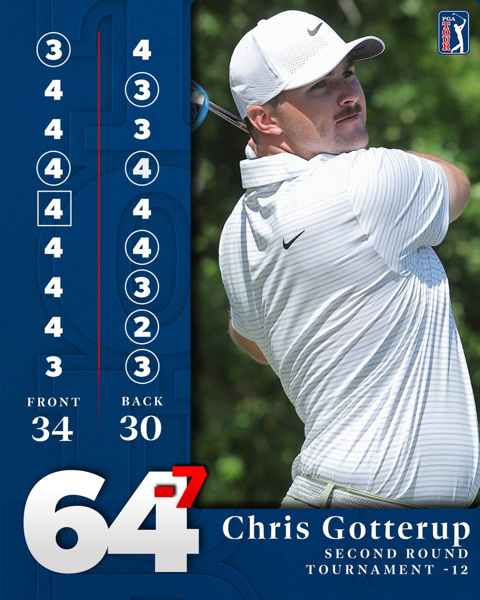 Gotterup goes low 🔥 He leads the inaugural @MyrtleBeachCl after setting a career-low round of 6⃣4⃣.