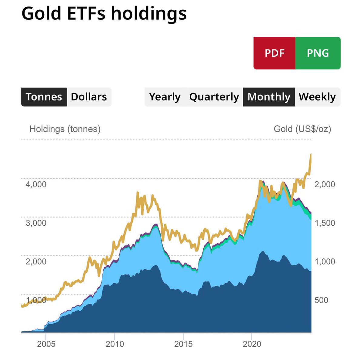 This has never happened before. Gold ETF holdings and the price of gold have completely diverged. They usually follow almost an exact similar trend.
