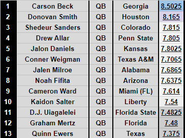 Final update to my initial 2025 NFL Draft QB board before I go on vacation! Wide open class past Carson Beck -- all draftable grades so far, so good depth to pull from -- but I like the potential of Donovan Smith, Drew Allar, and Conner Weigman, among others.