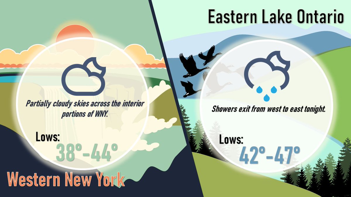 Rain showers to continue to exit east across the Lake Ontario region tonight. Across Western New York expect partially cloudy skies across the interior portions, otherwise clear along the Lake Erie shoreline and northward into Niagara Falls. Lows in the upper 30s to mid 40s.