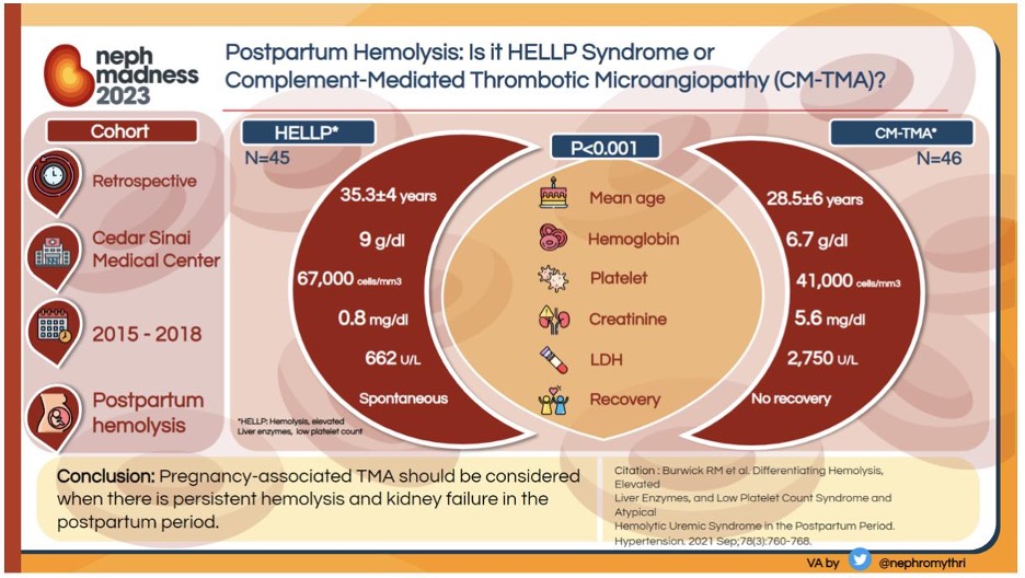 🔬p-aHUS: dysregulation of the complement system 🔬#Preeclampsia/#HELLP: due to placental insufficiency Which lab parameters may help differentiate HELLP vs aHUS? @nephromythri #Nephmadness ajkdblog.org/2023/03/01/nep…