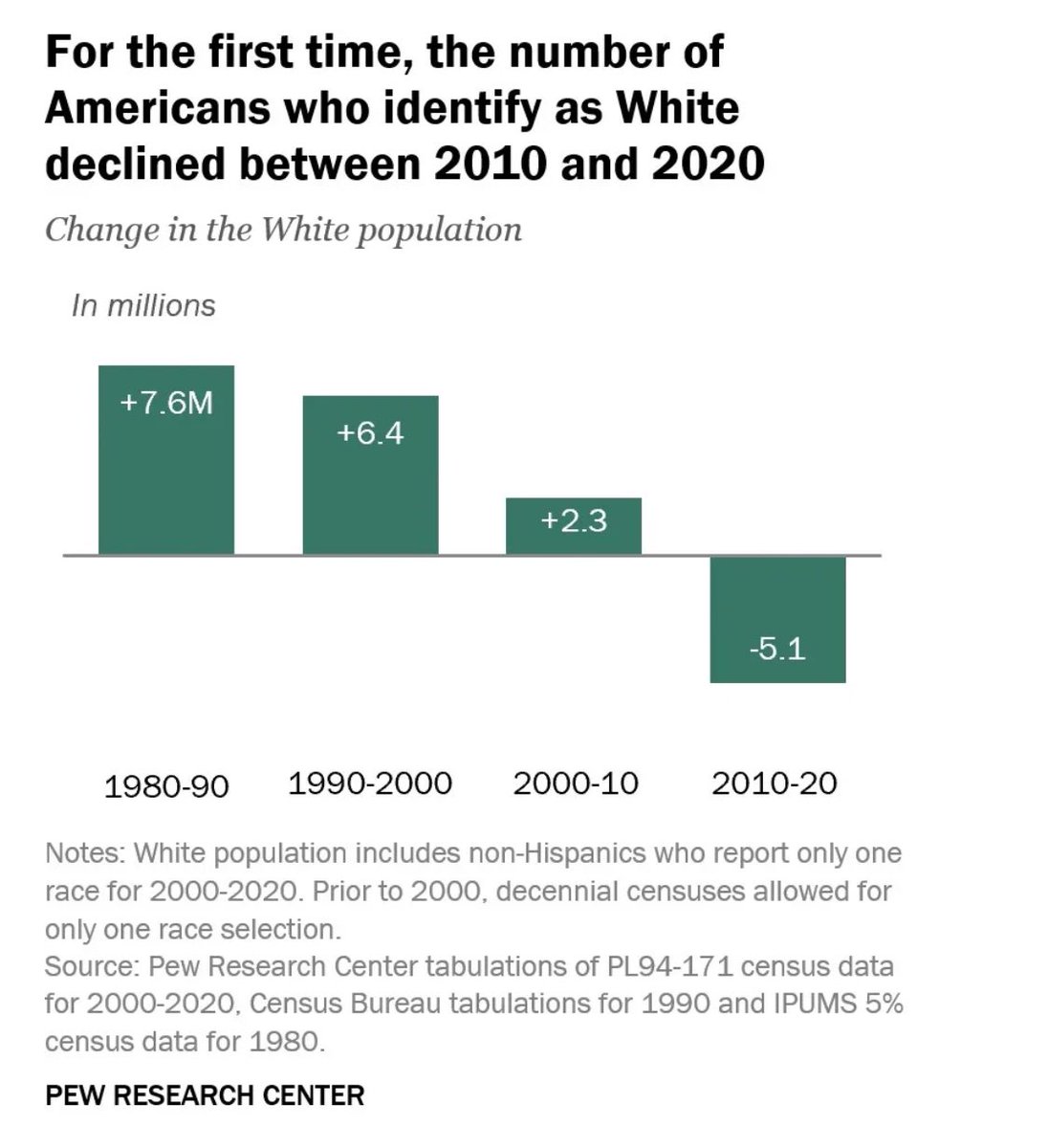 The white population in the United States is declining in numbers — the 2020 census revealed a 3% decrease in the non-Hispanic White population identifying with a single race, amounting to approximately 5.1 million people fewer than in 2010. This decline was observed across 35…