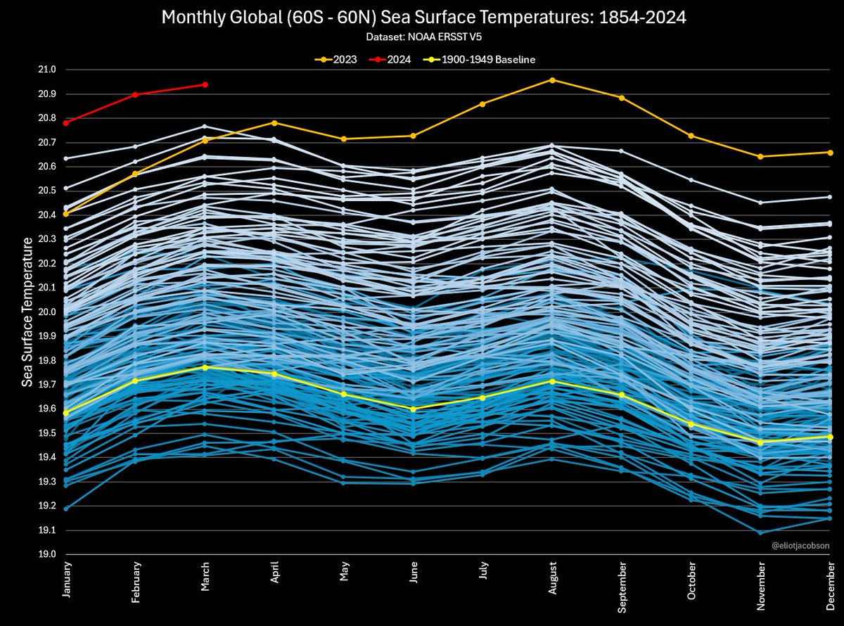 It may be too much to take in all at once, but h/t to @leonsimons for pointing me to NOAA ERSST V5 SST monthly data beginning 1854, current through March, 2024. I included the 50 year average for 1900-1949 for good measure. This really is the beginning of the end of everything.