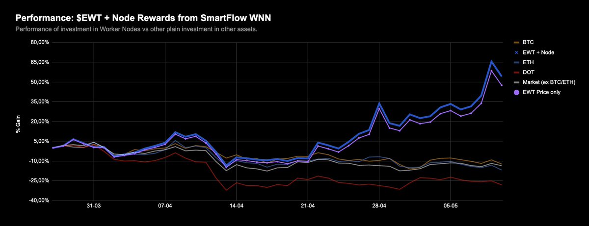 Market: -17% 🔻
$EWT Holders: +47% 🆙
$EWT Node operators: +54% 💵 🖨️ Brrr..

Since March 27th, launch of <a href="/XEnergyWeb/">Energy Web X</a> first public Worker Node Network. Currently 46% APY, stable.

Good night! 🫡