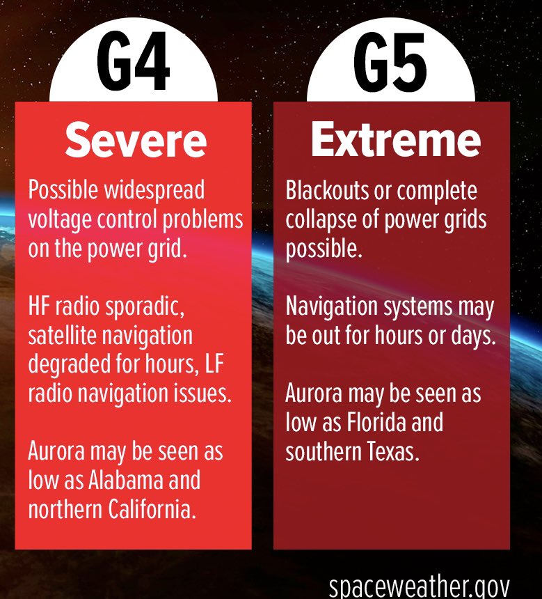 BREAKING: The geomagnetic storm impacting Earth is now officially a G5, the highest category on the impact scale. Collapse of power grids and navigation systems possible.