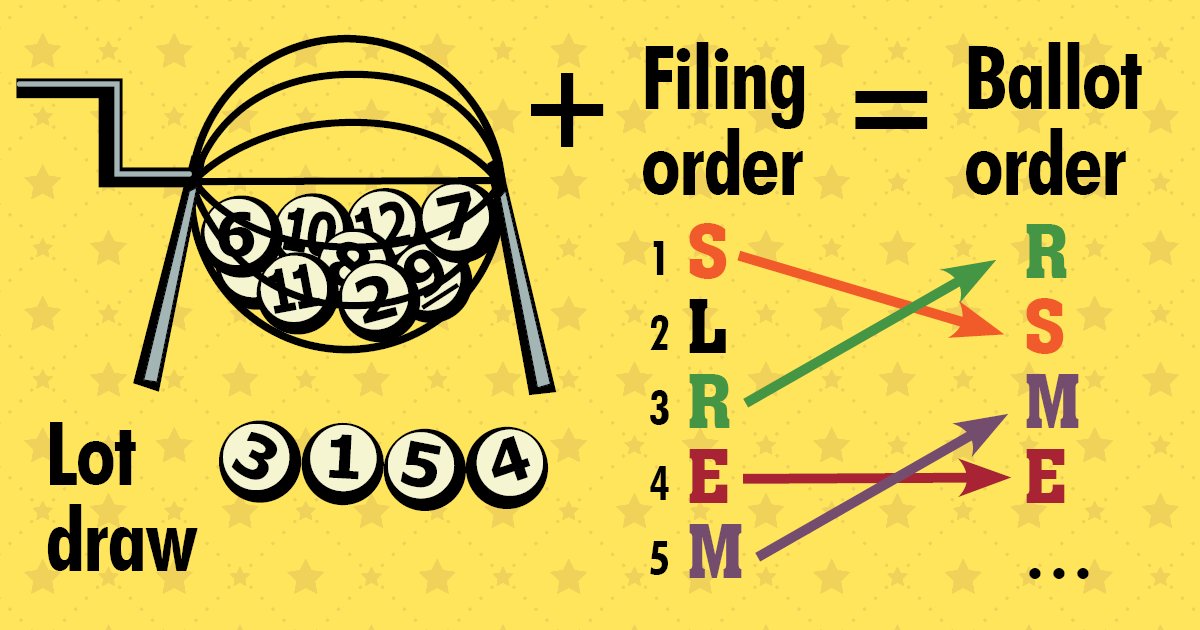 How does a lot draw determine ballot order of candidates?

In the race with the most candidates, each is given a number based on the order in which they filed.

These numbers are randomly selected to determine candidate order on the ballot and applied to other races we manage.