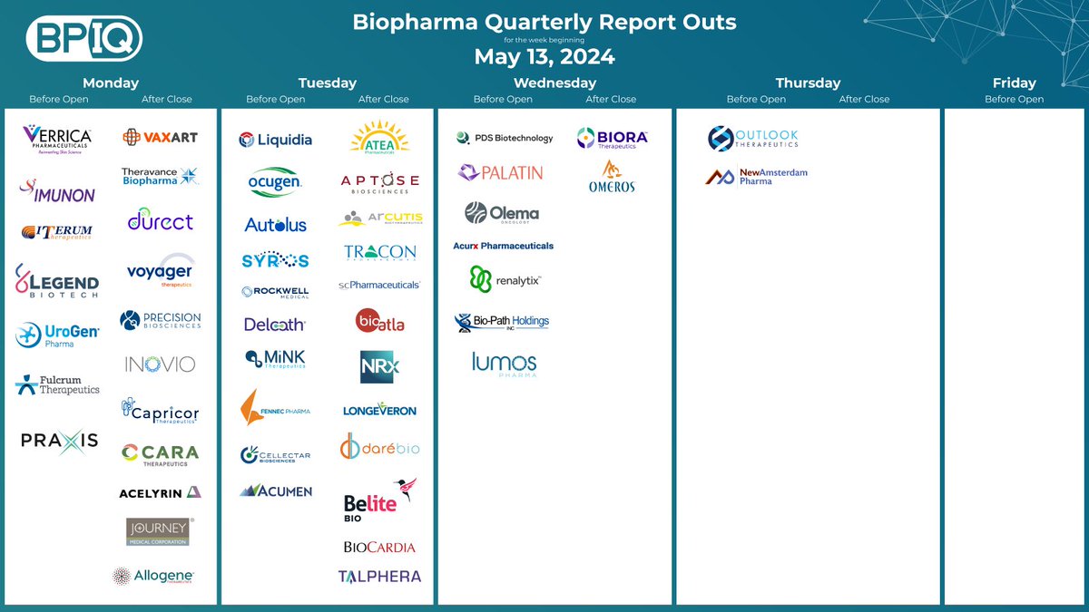 Q1 2024 biopharma quarterly updates continue next week… 📸 📆 📣 Many smid-caps biopharmas reporting next week! » 34 micro-cap » 16 small-caps » 1 mid-caps » 0 large-caps 📌 post 1 of 2 Ticker / Market cap / commercial stage (Y/N)* / (AM/PM)** 5/13/2024 $ALLO / $471.2M / N /…