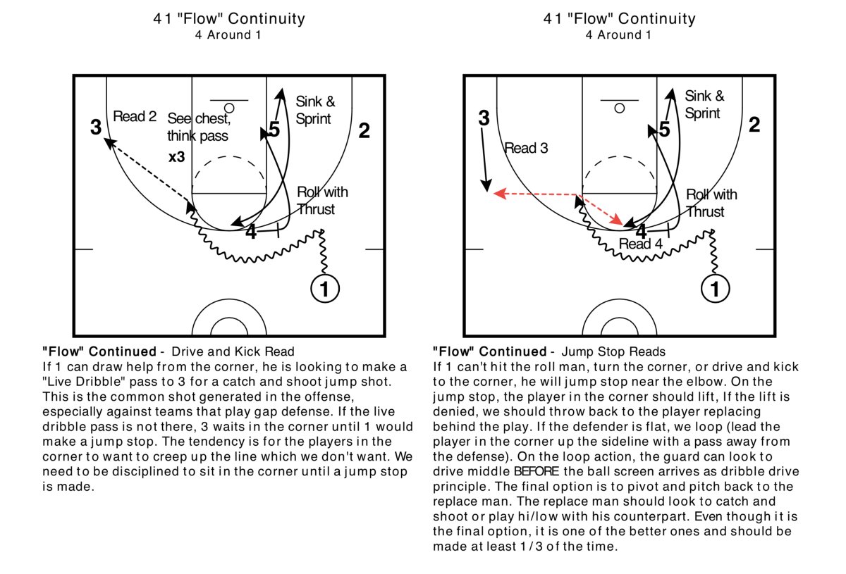 “Flow” Roll and replace ball screen continuity… it’s like a more wide open, guard oriented version of the Euro Ball Screen Offense