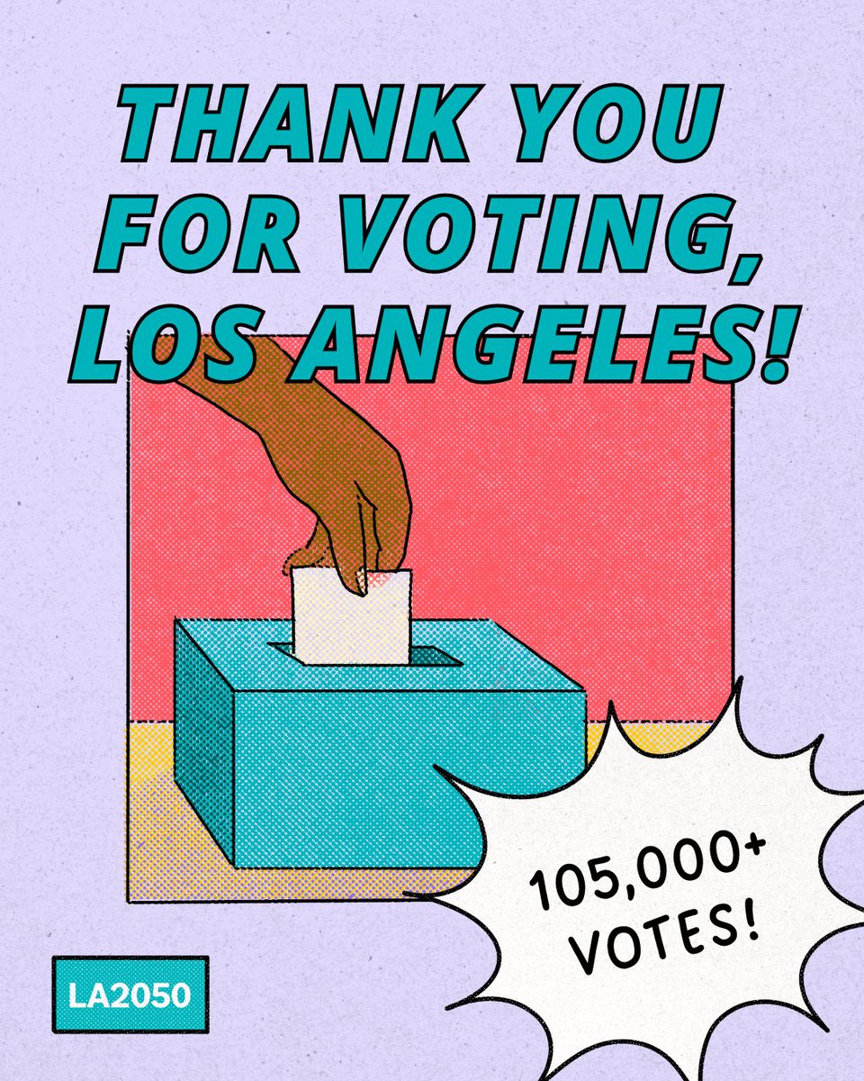 We’re delighted that almost 15,000 of you participated in this year’s LA2050 Grants Challenge, casting more than 105,000 votes for the issues that matter most to you. THANK YOU! ⁠l8r.it/ykhR