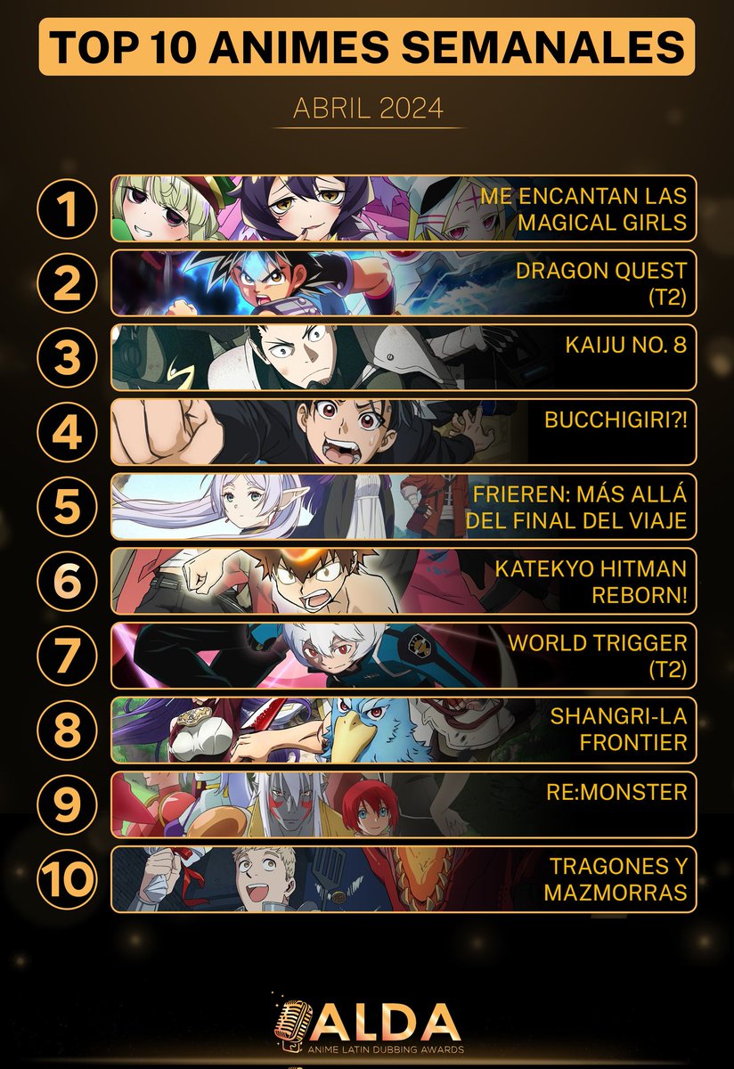 ⭐ Les presentamos el Top de Doblaje Latino de Anime semanal en Abril 2024 🏆.   
🥇 #MahoAko 🐱
🥈 #DragonQuest 😺 
🥉 #KaijuNo8 🧡 
 🗳 Agradecemos a todos por su participación ✨
#Crunchyroll #AnimeOnegai #Doblajelatino