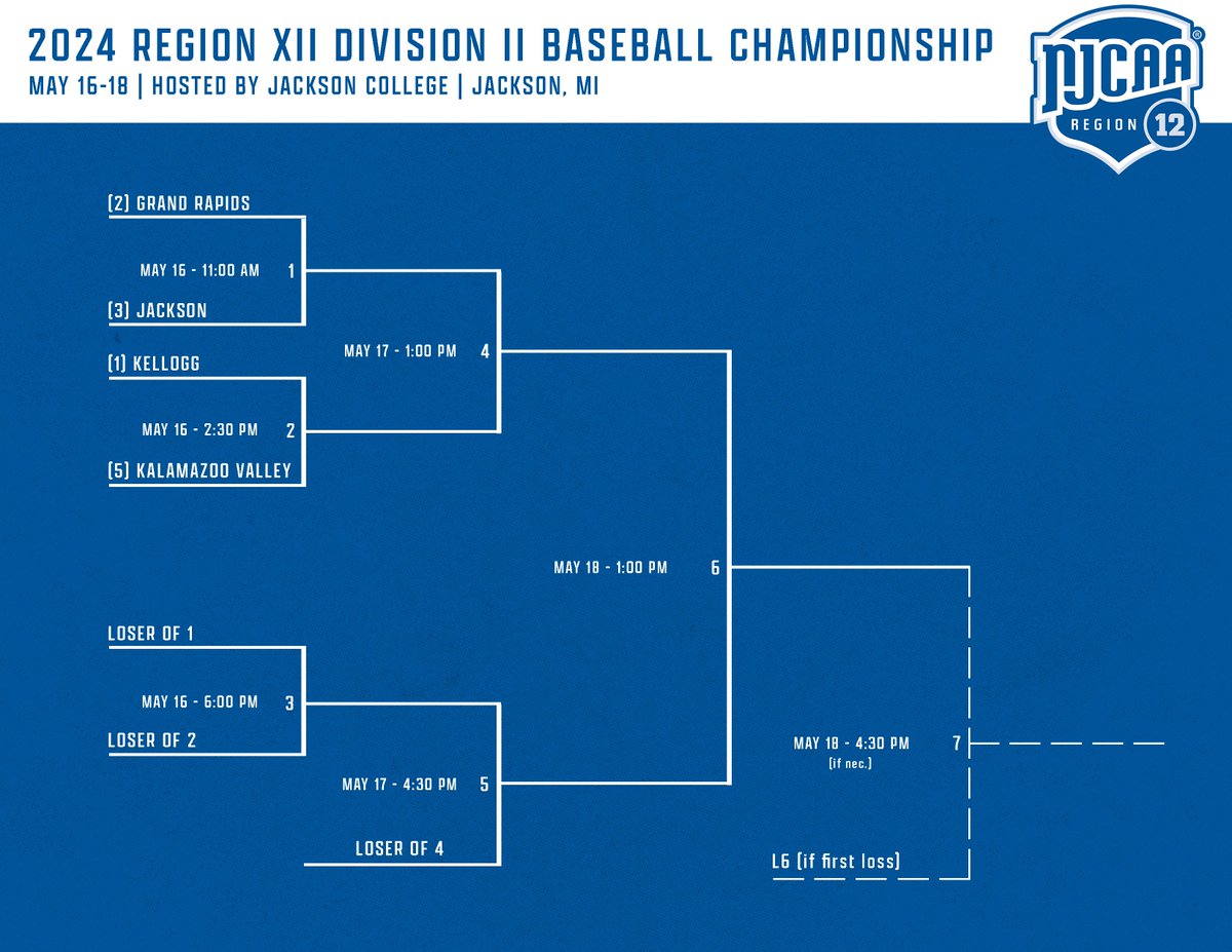 ⚾️🏆 The final four is set for the Region XII Division II Baseball Championship! The four-team double-elimination tournament will take place May 16-18 at Jackson College! Here's how the tourney will open! 11:00 AM - (2) GRCC vs. (3) Jackson 2:30 PM - (1) Kellogg vs. (5) KVCC