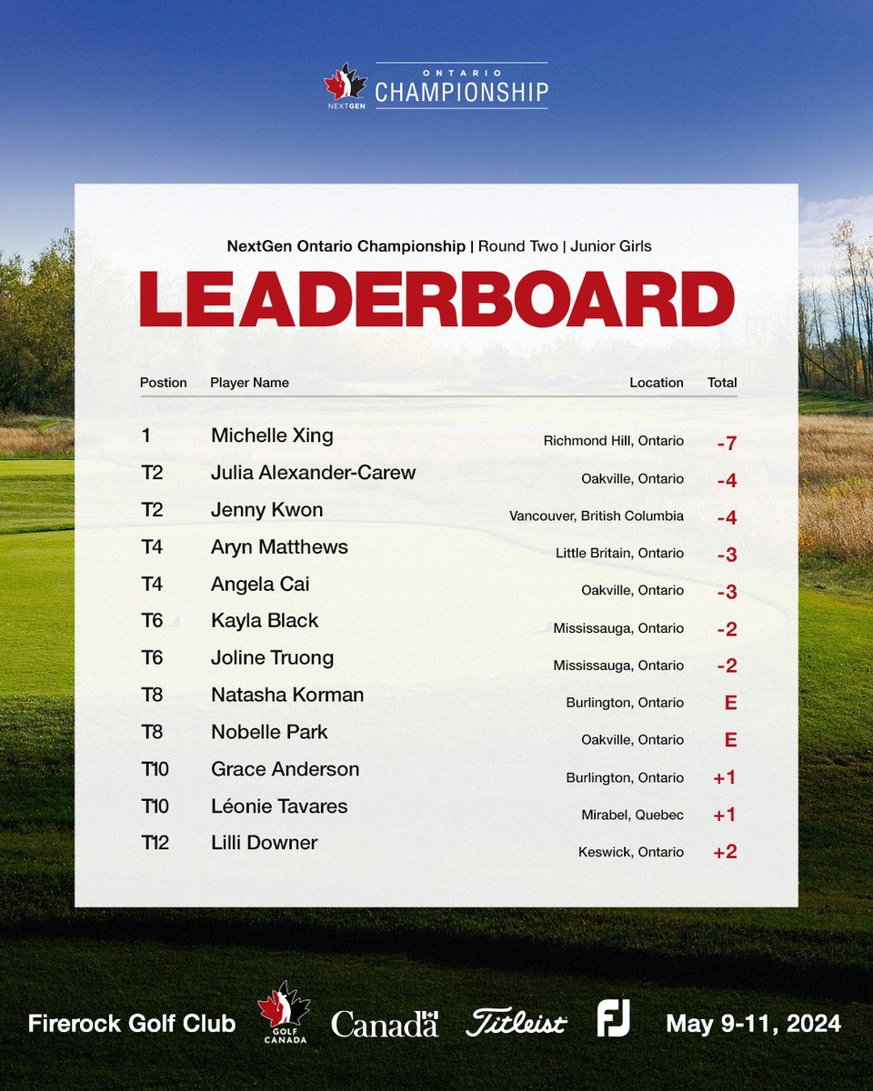 Day two of the NextGen Ontario Championship @FireRockGC ⛳ Check out the full leaderboard👇 bit.ly/3UDBB4L