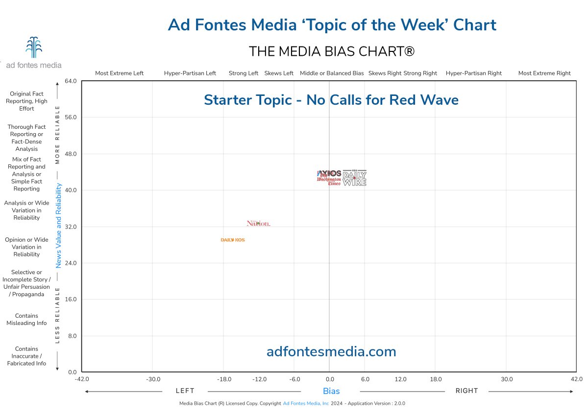 adfontesmedia's tweet photo. The Media Bias Chart takes a look at articles covering the changing Republican sentiment about how many seats they expect to win in the November elections. #MediaBiasChart #CheckYourBias #KnowYourSources https://t.co/CuPXNr4DJv https://t.co/lFspWkK1VM