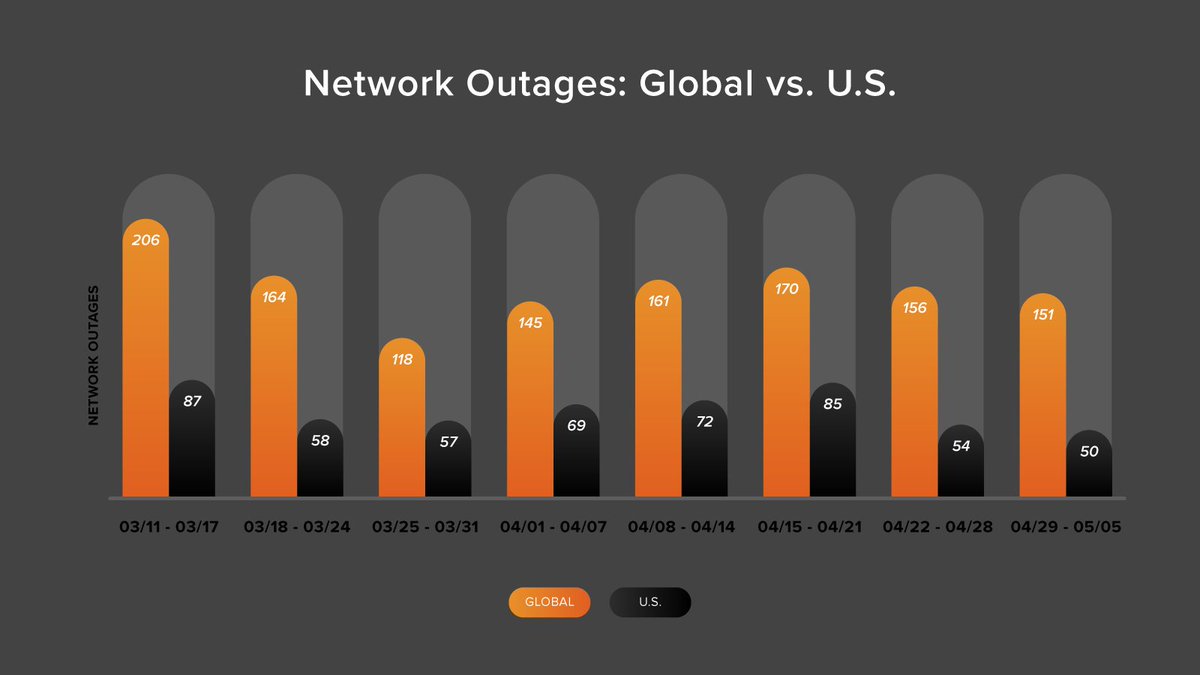 Global network outages increased for much of April but started to fall at the end of the month and in early May. Tune in to learn more about this and other recent outage trends: thousandeyes.com/blog/internet-…