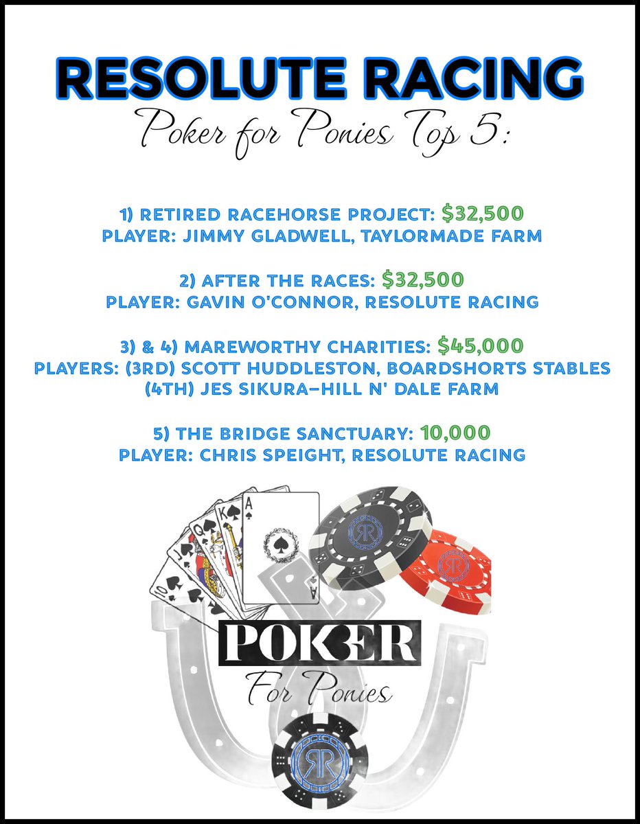 1st annual @rresoluteracing Poker for ponies results.  All other aftercare’s will receive $5000. 

Thanks to all our donors and players. #aftercare
@ChurchillDowns @KentuckyDerby @theTDN @bloodhorse.