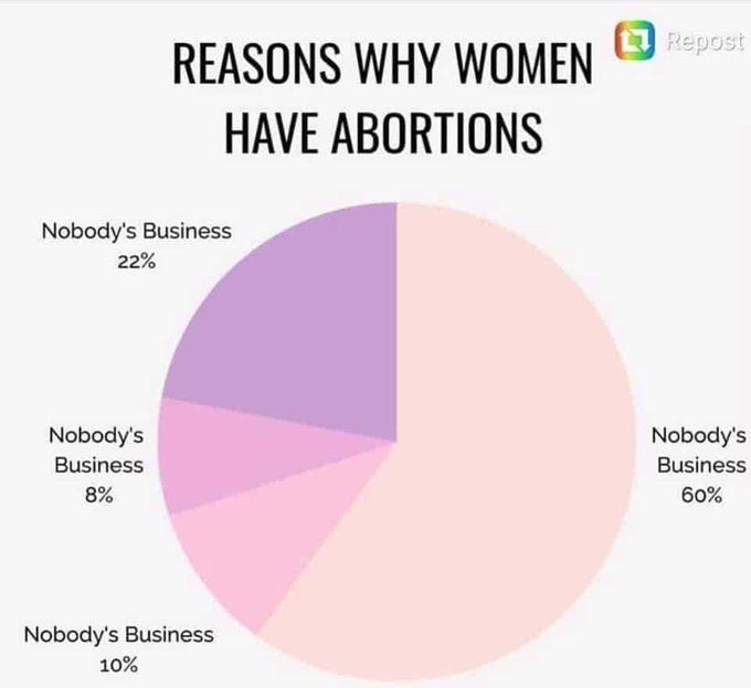 A woman’s body is her own. A woman’s right to make healthcare decisions is hers. A woman’s life is her own. If a woman is pregnant, choosing to have an abortion is not about you or anyone else. Reasons why a woman has an abortion are nobody’s business but her own. #FreshUnity