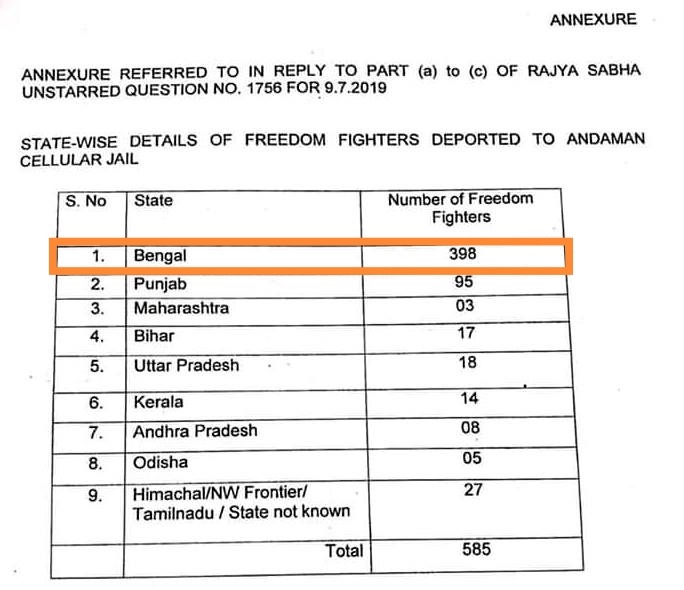 subh10's tweet image. Also, the contribution of #Hindi speaking people from #Hindi speaking belt (popularly known as the #Cowbelt of #India 🇮🇳 ) has been negligible as compared to #Bengal . Here’s the official data again. So don’t mess with the Royal Bengal Tigers 🐯