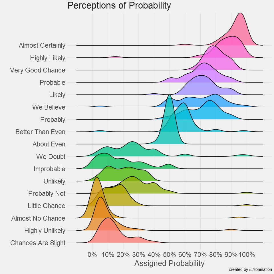 Here's a cheat sheet for knowing what words to go along with different 'probablies' ...