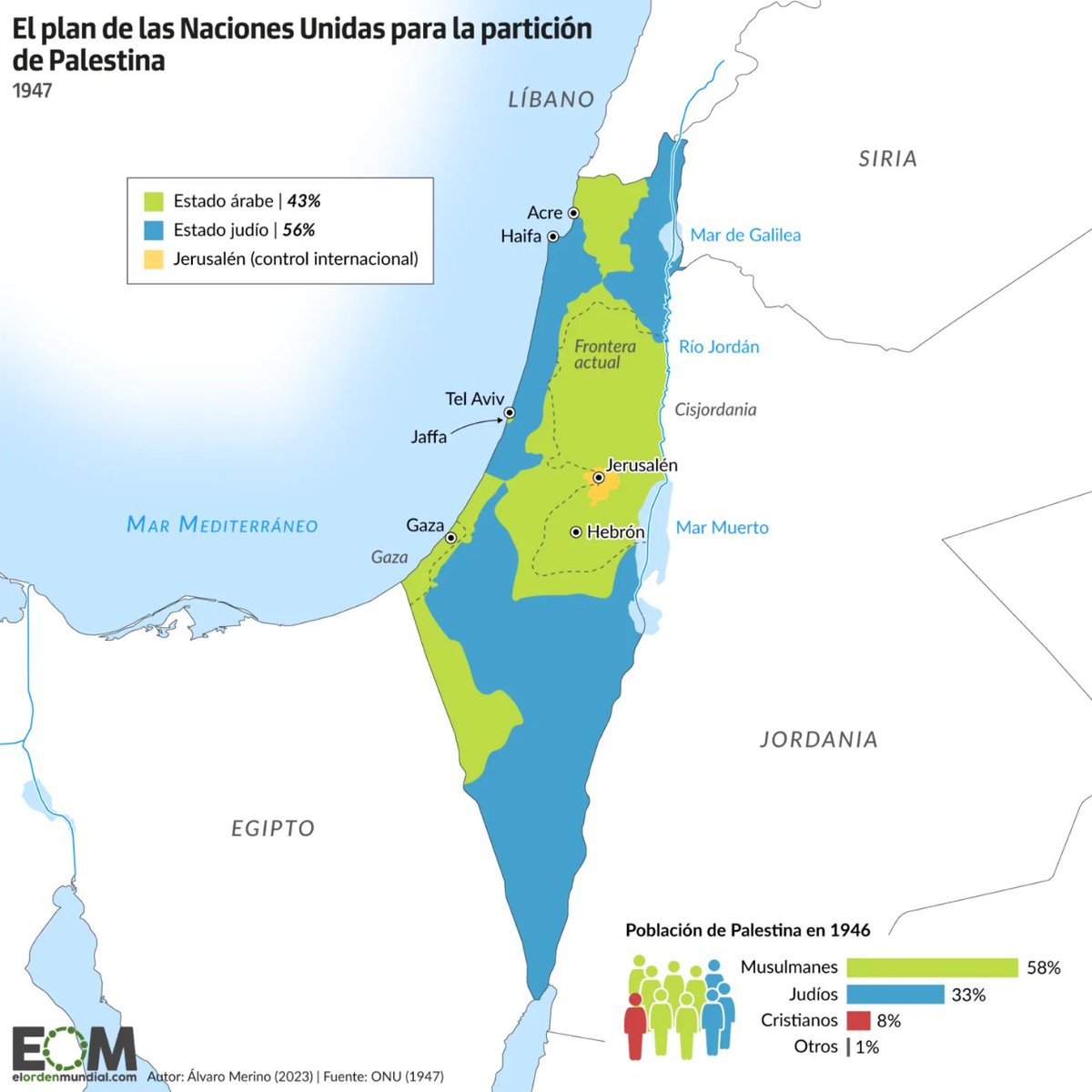 🇺🇳Esta fue la propuesta de la ONU para la partición de Palestina de 1947 🇺🇳 La propuesta dividía Palestina en tres partes: 👉Un Estado judío.  👉Un Estado árabe. 👉Y la ciudad de Jerusalén bajo control internacional. elordenmundial.com/mapas-y-grafic…