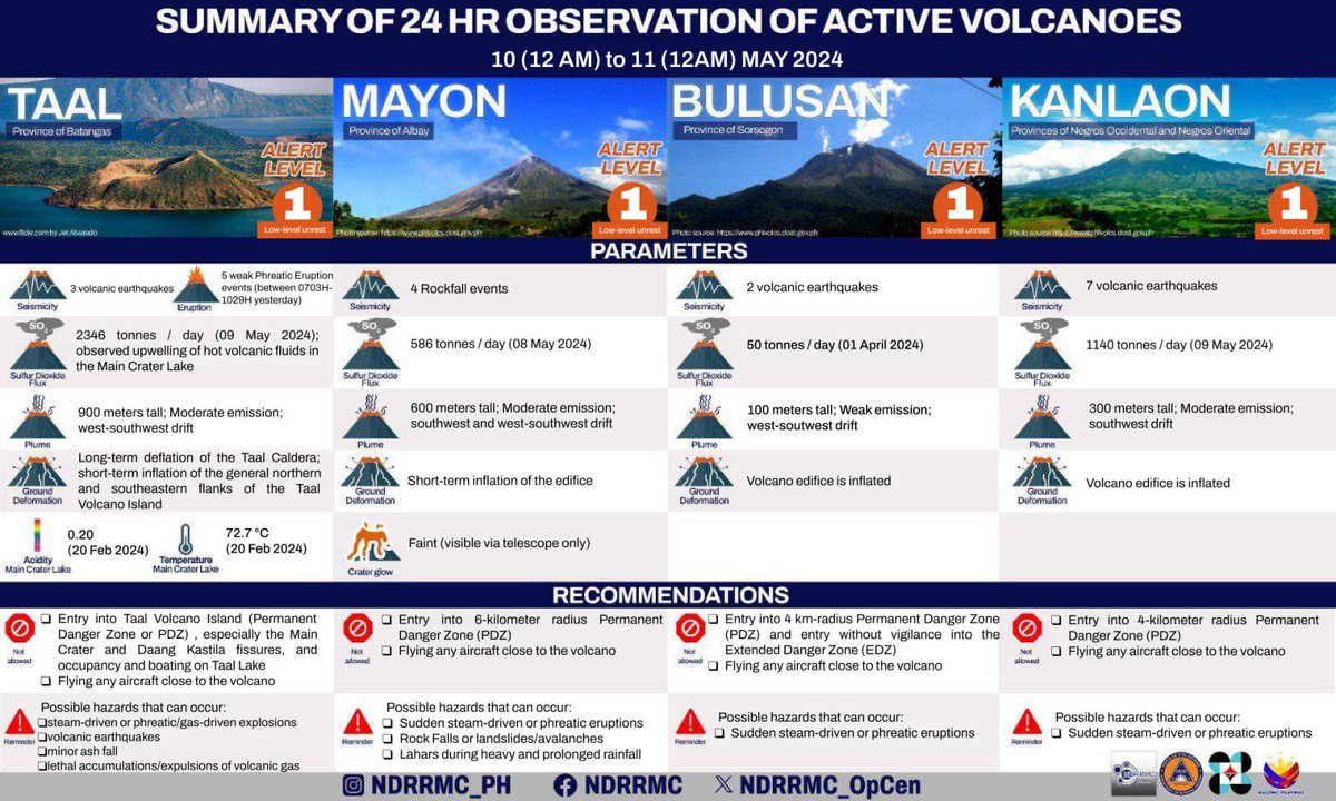 Summary of 24-Hour Observation of Active Volcanoes

Mt. Taal, Mayon, Bulusan, and Kanlaon

11 May 2024

Source: Philippine Institute of Volcanology and Seismology (PHIVOLCS-DOST)