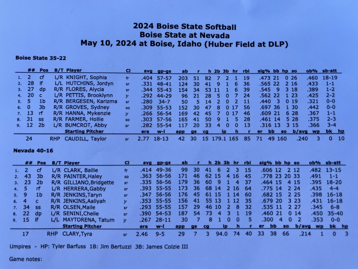 Starters for tonight’s game between Nevada and Boise State Chelie Senini is back in the lineup as DP & RHP Tyra Clary will get the start
