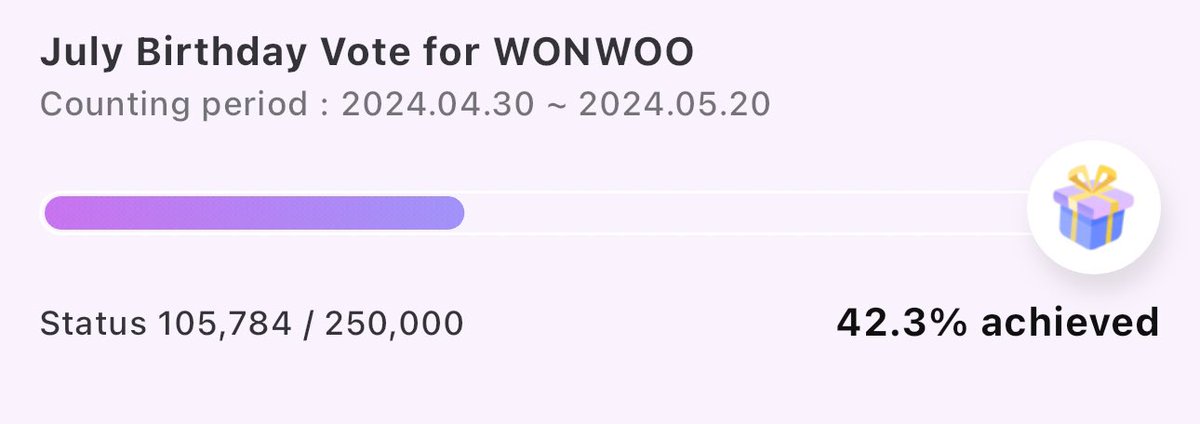 Hi Wonwoorideuls! 🎮🐈‍⬛ You can get 20+ votes today since there's a new survey opened equivalent to 10 hearts + the attendance. Wonwoo is now on the 7th place and we are still 144,216 votes away from the target vote! We only have 9 days to reach the target votes of 250,000. If…