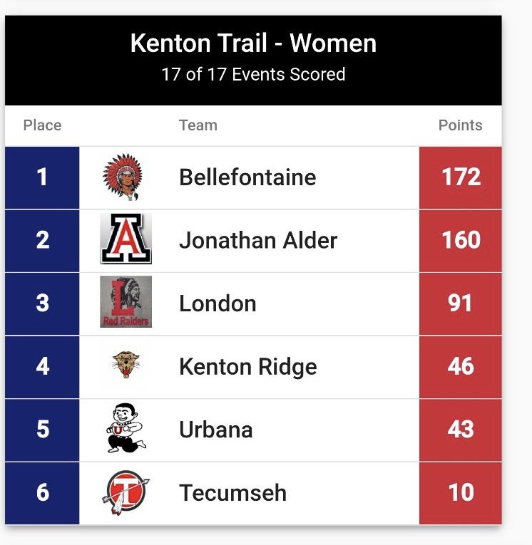 🏆 | 𝑪𝑩𝑪 𝑪𝒉𝒂𝒎𝒑𝒊𝒐𝒏𝒔𝒉𝒊𝒑 𝑹𝒆𝒔𝒖𝒍𝒕𝒔

Congratulations to our boys Track &amp; Field team for winning the CBC Kenton Trail Championship! 

Our girls team also took 3rd place during tonight’s events. 

#GoBigRed | #LondonAthletics