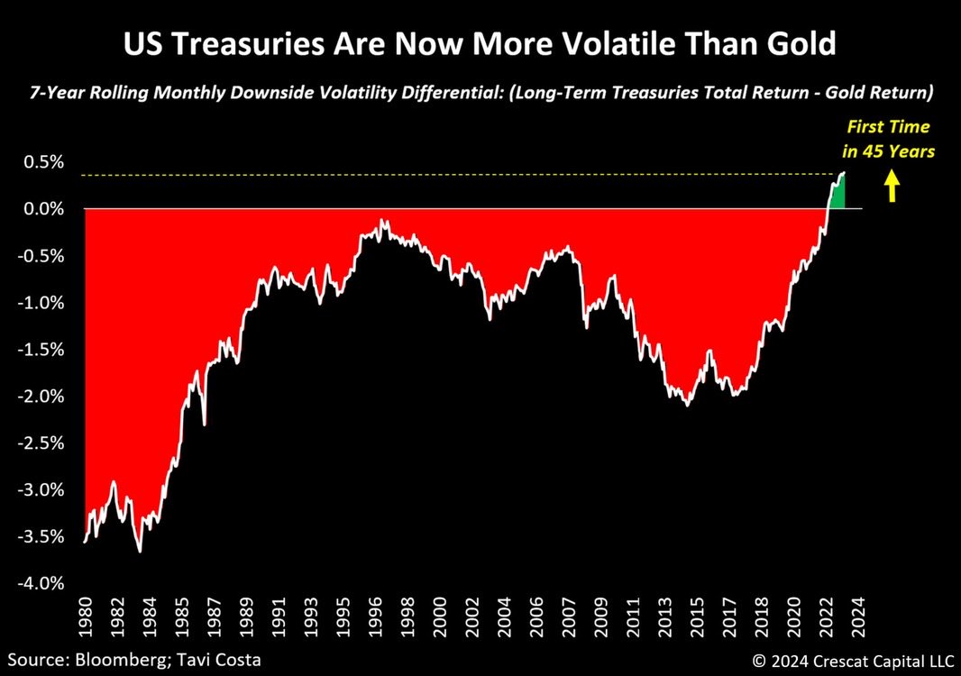 This is the first time in 45 years that gold has become less volatile than Treasuries. 

In other words, Treasuries are no longer the safest alternative.