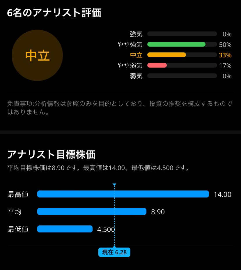 $SMR
決算後一日遅れで反応か？
+7.17%
一番覚悟を決めていたNuScaleが一番踏ん張ってくれる結果に😎
ただし決算報告の内容が読めないんですよね....
EPSと売上どちらも今期は失敗（売上は75%減の大幅ダウン）しているように思えるし、来期の予想もわからないんですよね。
これでなぜ上がる？😂