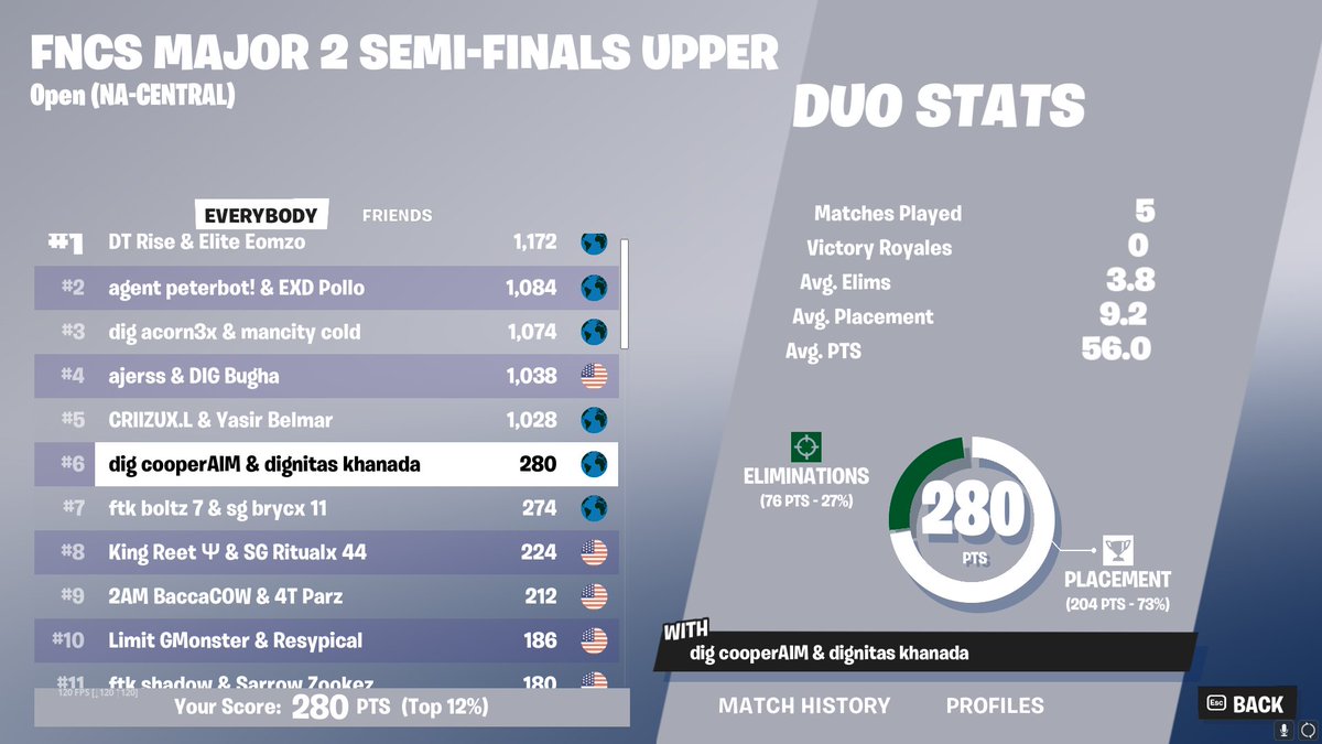 1ST PLACE CONSISTENCY IN UPPERS MORE PRACITCE @cooperfnbr @DignitasFN