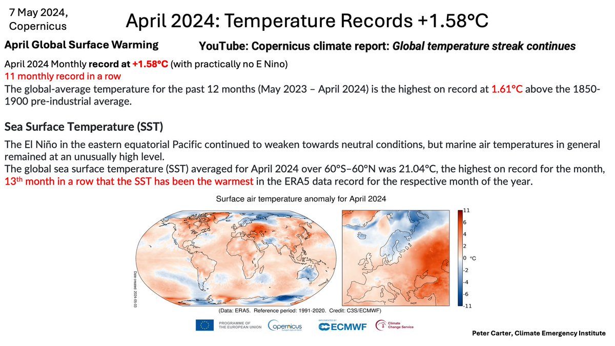 APRIL 2024 RECORDS COPERNICUS ALARMING VIDEO April 2024 Record +1.58°C 11 month record streak Other records as well Sea surface record 13 month record streak Youtube Copernicus video Warning Scary youtube.com/watch?v=1AroSK… climate.copernicus.eu/copernicus-glo… #globalwarming #climatechange