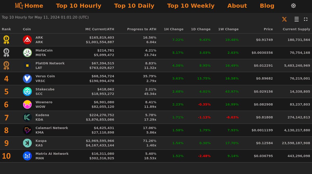 Top 10 Hourly Gainers - May 11, 2024 01:01 (UTC)

🥇 ARK @ArkEcosystem
🥈 MotaCoin @Motacoin_
🥉 PlatON Network @PlatON_Network
4⃣ Verus Coin
5⃣ Stakecube
6⃣ Wownero
7⃣ Kadena
8⃣ Calamari Network
9⃣ Kaspa
🔟 Matrix AI Network

#MarketCapTracker