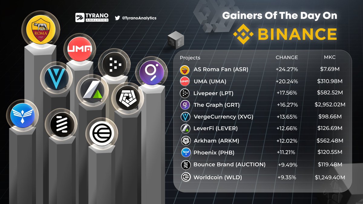 📈💼 Exciting news from Binance! 🚀 Here are the Top 10 gainers lighting up the charts:

1⃣ 🏆 @socios

2⃣ 🏆 @UMAprotocol

3⃣ 🏆 @Livepeer

4⃣ 🏆 @graphprotocol

5⃣ 🏆 @vergecurrency

6⃣ 🏆 @LeverFi

7⃣ 🏆 @ArkhamIntel

8⃣ 🏆 @Phoenix_Chain

9⃣ 🏆 @bounce_finance

🔟 🏆…