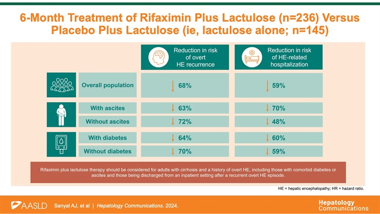 1+ 1 = 3 Lactulose + Rifaximin = Reduced episodes of hepatic encephalopathy journals.lww.com/hepcomm/fullte… @HepCommJournal