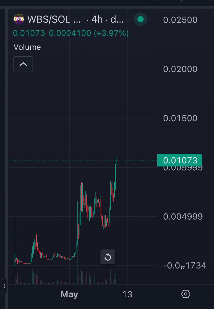 I’ve been screaming about this coin since $600k and getting next to zero engagement. Yesterday a navy vet with 2.5m followers tweeted us, today it was fucking AB to his 2m followers. One of the most bullish meme coin charts out there, sitting around $10m. $100m is the target $wbs