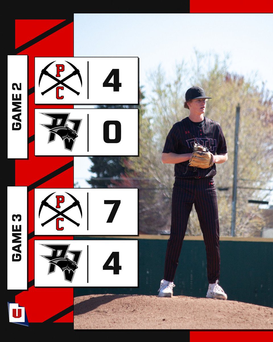 MINERS WIN AND ADVANCE!
With two wins today, we move on to the top 8 bracket games at SLCC!
We were led by 8 1/3 innings pitched from Colton Schmidt and 5 2/3 from Griff Rogers. 

NEXT GAME: 1:30 Monday v. Timpanogos @ SLCC

GO MINERS!