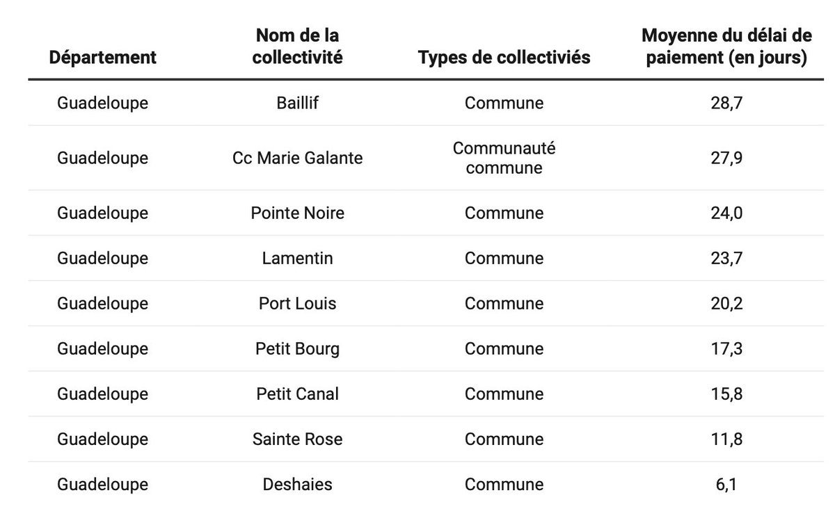 #FinancesLocales💶💶💶 Les délais de paiement des collectivités territoriales de + de 3 500 habitants au 31 décembre 2023 (source DGFIP) Pour rappel, le délai légal est de 30 jours . Au niveau national, la médiane des moyennes est de 19,99 jours @guadeloupela1e @Economie_Gouv