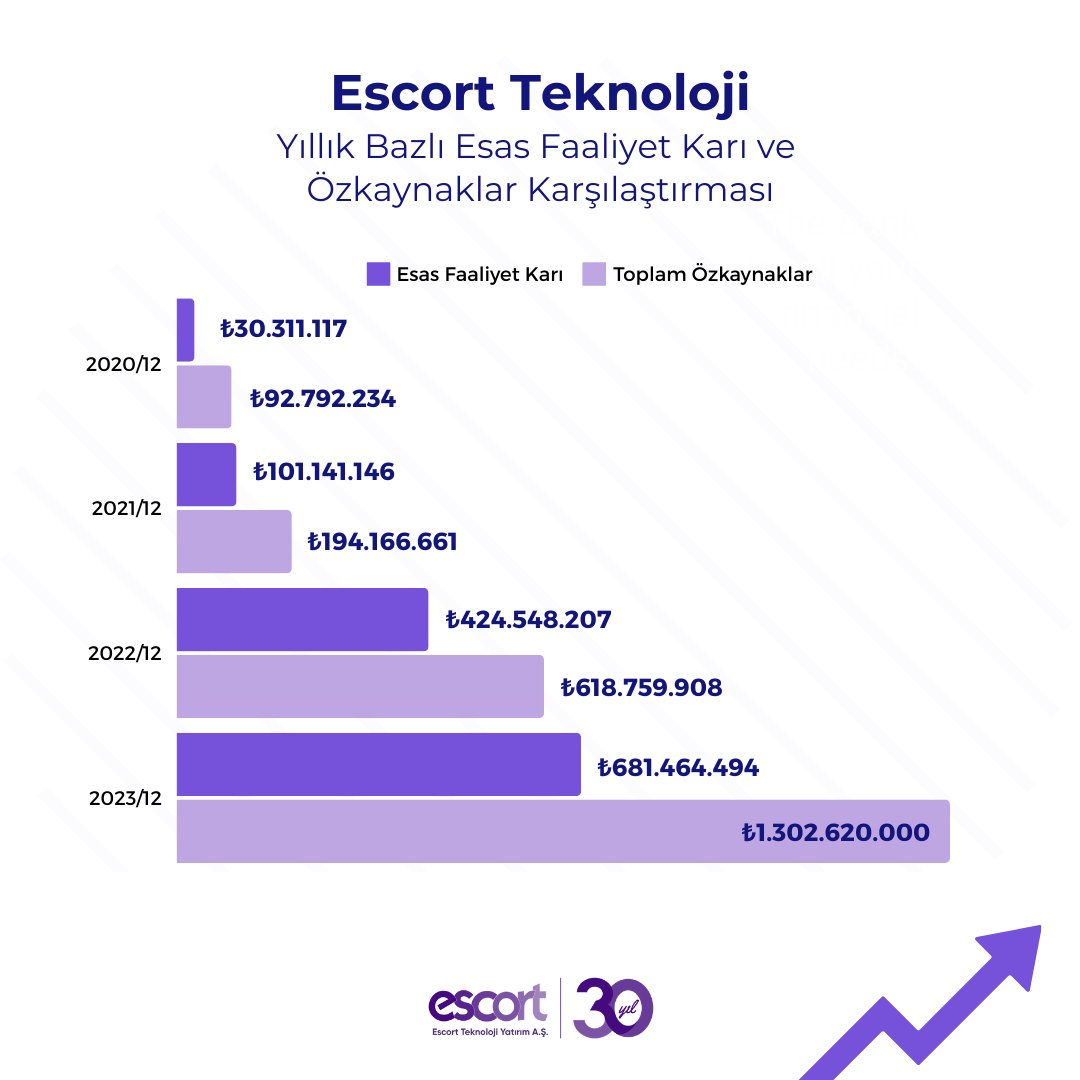 #escom 

Escort Teknoloji 2023 sonu mali tabloları yayınlanmıştır. 2023'te Esas Faaliyet Karımız 681 milyon TL olarak gerçekleşmiş, bir önceki yıl sonunda 618M TL olan özvarlıklarımız %110 artışla 1,3 Milyar TL'ye yükselmiştir. Yıl bazlı Esas Faaliyet Karımız ve Toplam…