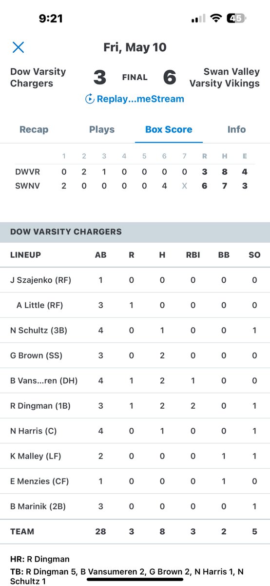 Dow Loses Opener to Swan Valley 3-6
<a href="/RexDingman/">Rex Dingman</a> 2-3 💣2RBI R
<a href="/gibby_brown9/">Gibson Brown</a> 2-3
B. Vansumeren 2-4 RBI R
<a href="/Nate_Schultz08/">Nate Schultz</a> 1-4
<a href="/NolanHa84294347/">Nolan Harris</a> 1-4

D. Winslow 5IP 4ER
<a href="/carter__harcek/">Carter Harcek</a> 1IP 1H 0R 0ER