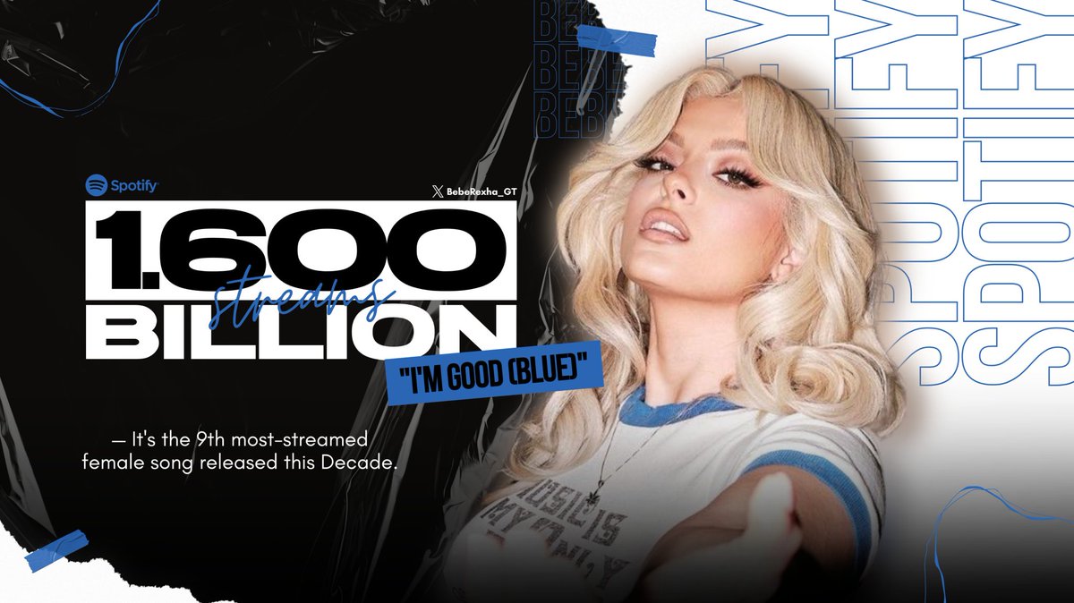 .@BebeRexha’s “I’m Good (Blue)” has now surpassed 1.6 BILLION streams on Spotify. — It’s her most-streamed song on the platform! Also, it’s the 9th most-streamed female song released this Decade.