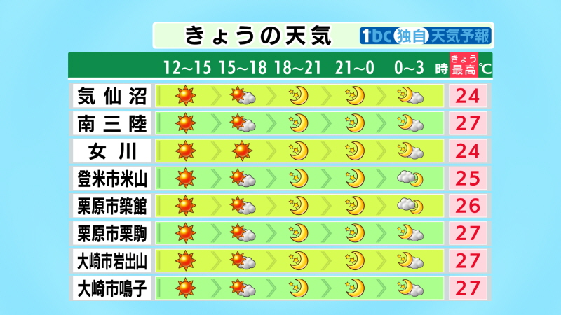 【2024/5/11-10:50 tbc気象台】宮城県内は、午後も高気圧に覆われて晴れるでしょう。東部では、南寄りの風がやや強く、海上では昼過ぎから強風に注意が必要です。気温はすでに25度に達した所もあり、最高気温は内陸を中心にきのうより3度前後高く、広い範囲で夏日となる見込み。紫外線・熱中症対策を。