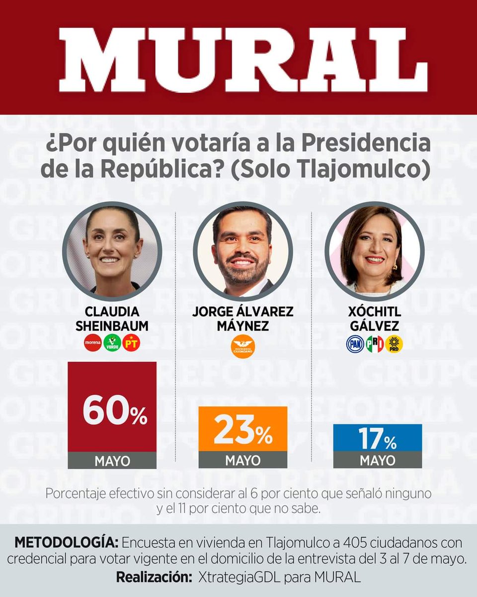 Otra encuesta del grupo Reforma coloca a #LaCandidaDelPRIAN en tercer lugar...#XochitlYaPerdio
