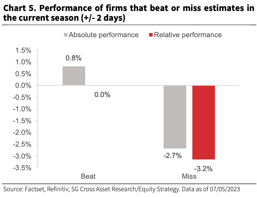 Going into earnings season, many companies were priced to perfection after a period of strong performance. Misses have been punished more severely than beats.
