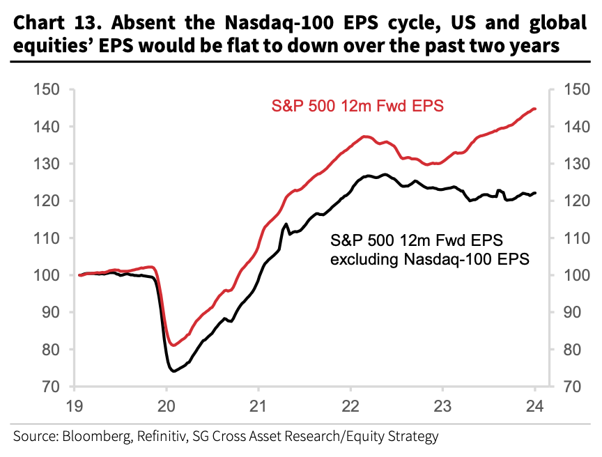 Earnings growth for the $SPX excluding $NDX stocks would be flat to down.