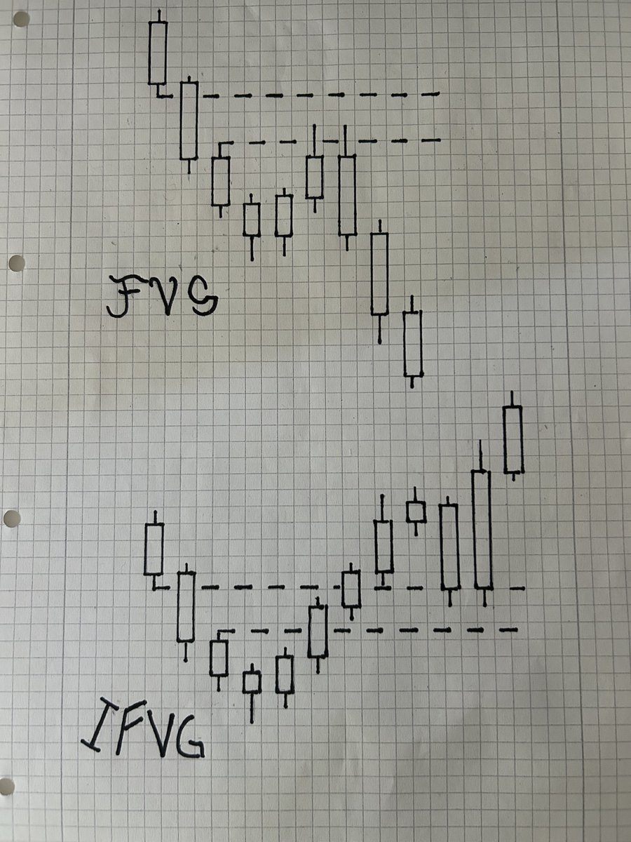 Which FVG is more profitable?