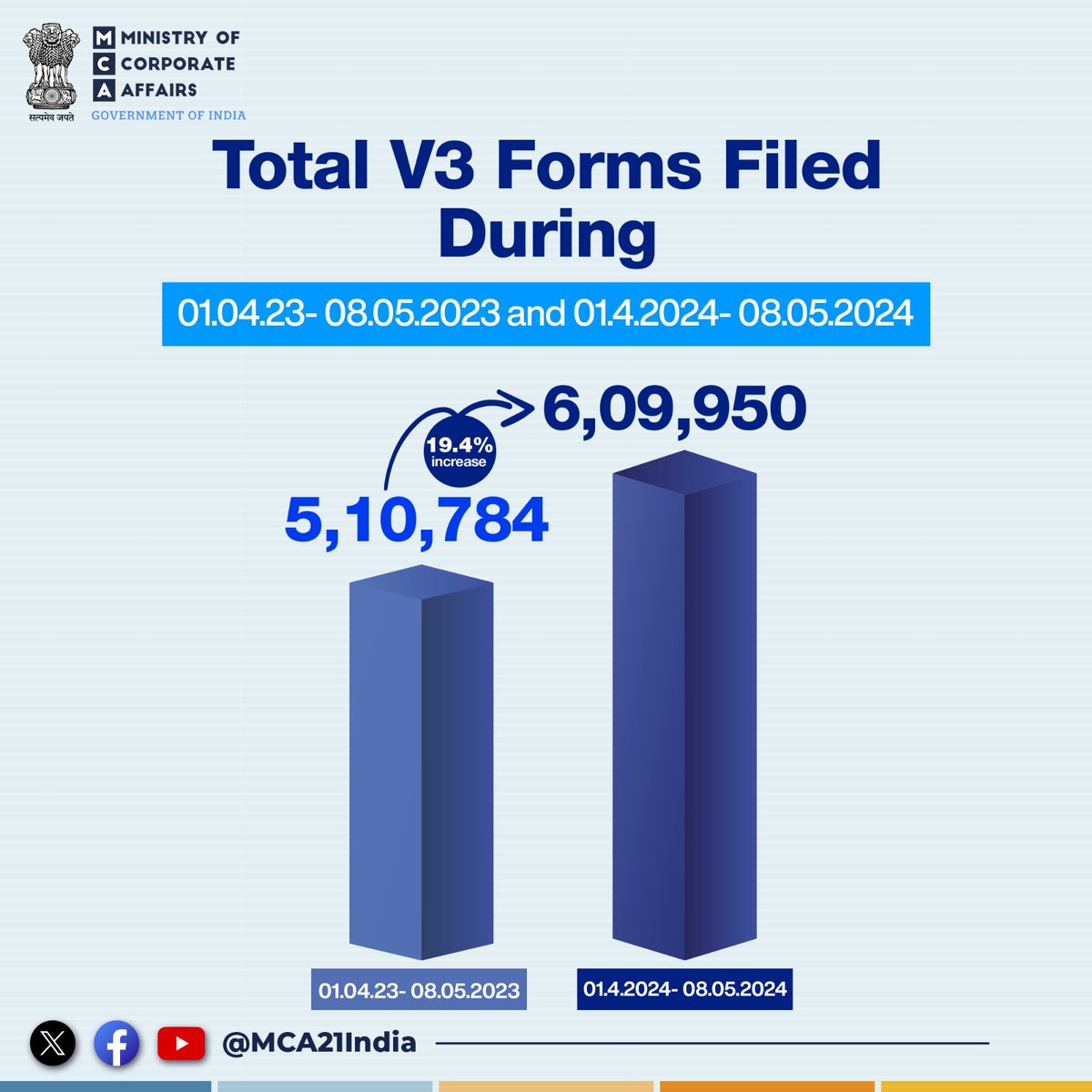 Stakeholders are informed that 6,09,950 V3 forms have been filed during 01.4.2024- 08.05.2024, compared to 5,10,784 during 01.04.23- 08.05.2023. 

#MCA #MCA21 #EaseOfDoingBusiness #V3Forms #Filing